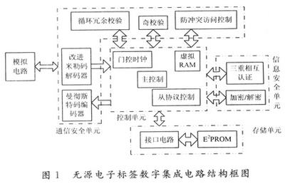 基于14443-A協議的無源電子標簽數字集成電路設計